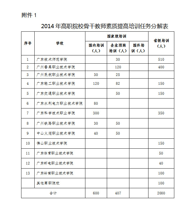 廣東省教育廳關于做好2014年高職院校骨干教師國家和省級培訓工作的通知