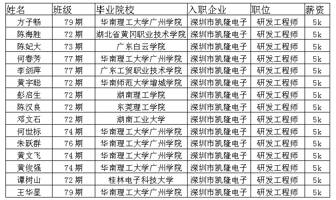 祝賀嵌入式Linux就業班15人入職深圳凱隆電子