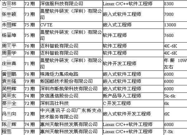 粵嵌2014年冬季高薪就業回顧-5人年薪超100000