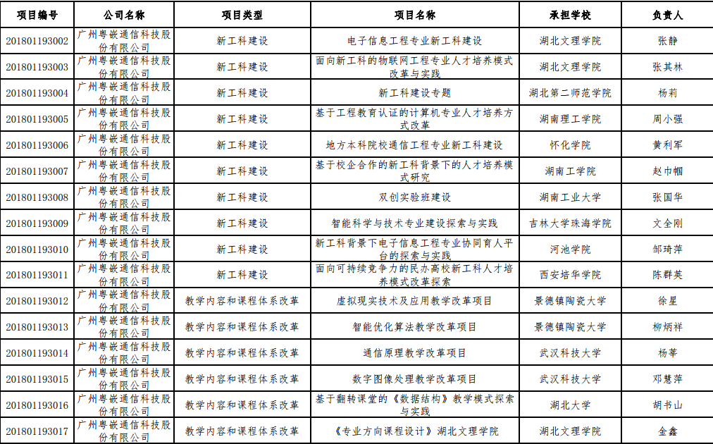 粵嵌140個(gè)項(xiàng)目獲批教育部2018年批“產(chǎn)學(xué)合作協(xié)同育人項(xiàng)目”立項(xiàng)