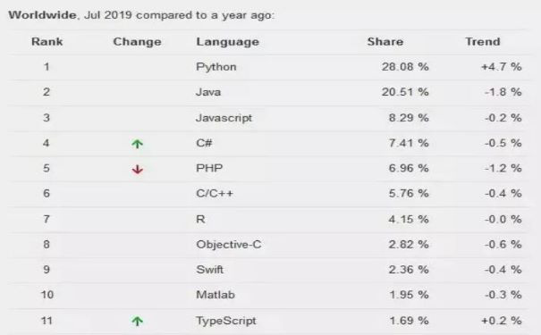 現實告訴你會Python語言的人有多賺