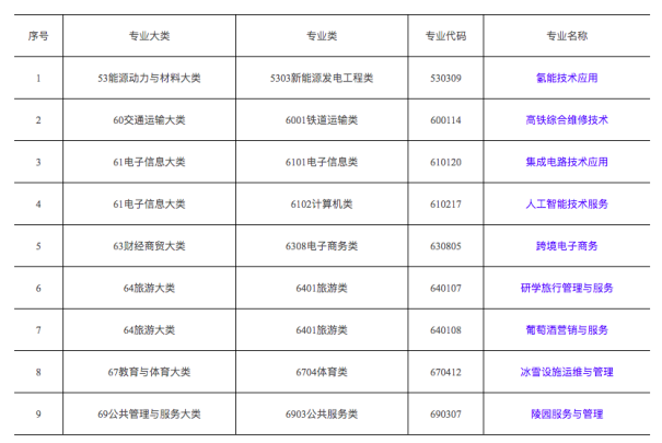 教育部發(fā)文，確定高職專科院校增加人工智能技術(shù)、跨境電商等專業(yè)