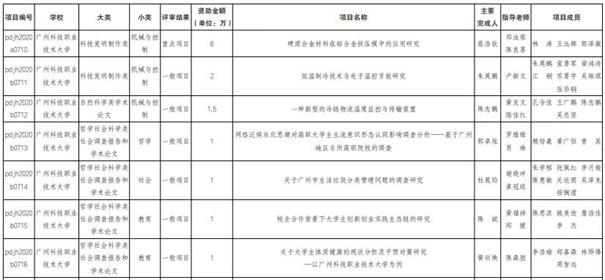 喜訊：廣科大7個項目獲“攀登計劃”立項，獲省財政撥付立項資金13.5萬