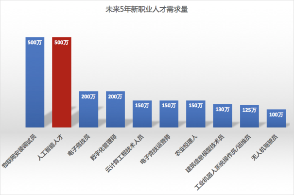 人社部告訴你，未來5年這些行業(yè)值錢