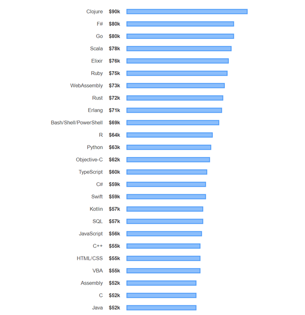 2020 的10 大全球編程語言與薪資水平