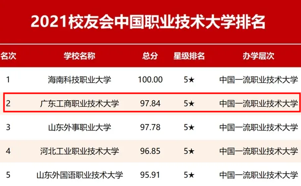 喜訊：粵嵌科技合作高校廣東工商職業大學位居2021中國職業技術大學排名第二名