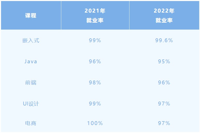 《粵嵌教育》2022年度粵嵌就業(yè)報(bào)告出爐，高薪職業(yè)大揭秘！