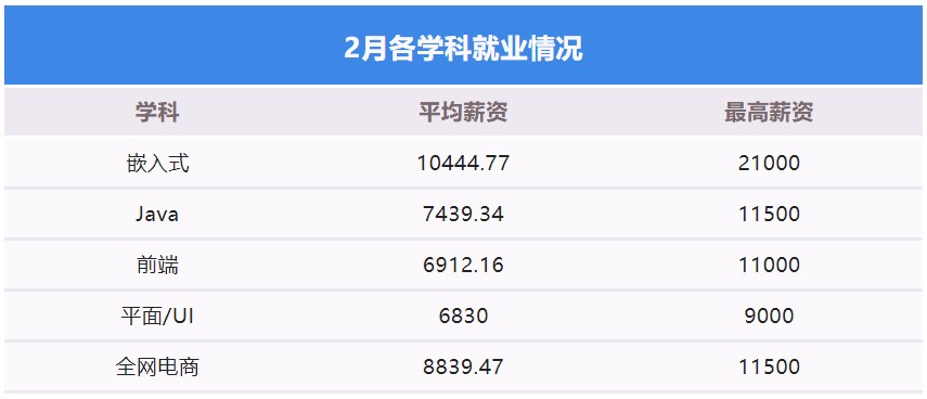 《粵嵌教育》2月高薪就業榜出爐，畢業學員月薪最高達21000！