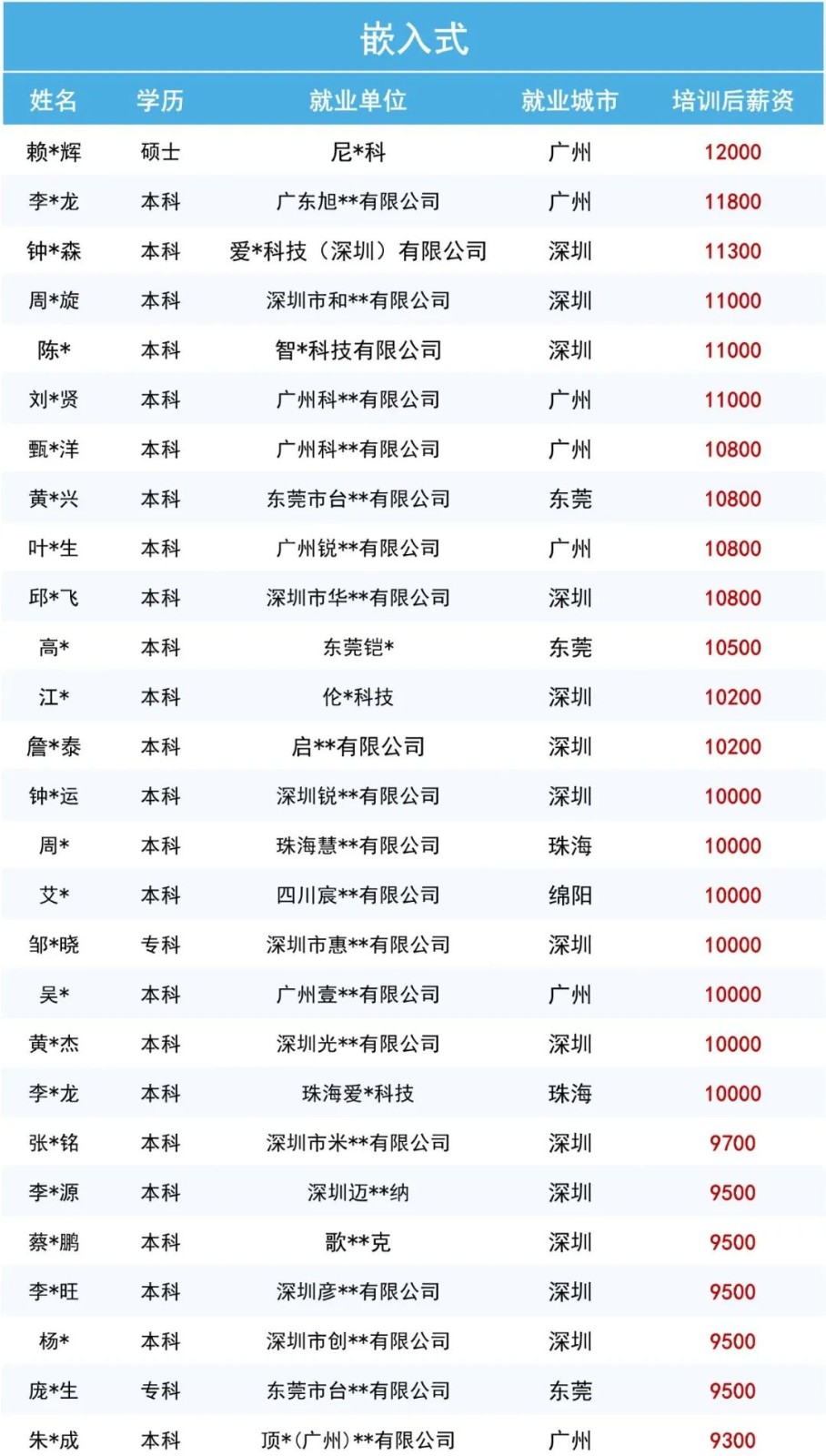 7月就業喜報來襲，揭秘粵嵌學員高薪就業真相···