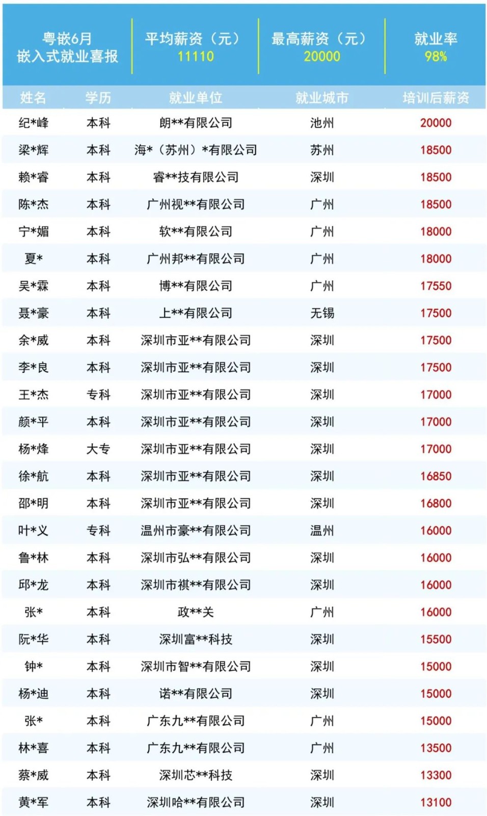 粵嵌6月嵌入式學員就業喜報丨最高薪資20000元