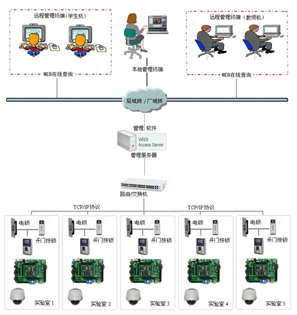 粵嵌智能實驗室管理系統